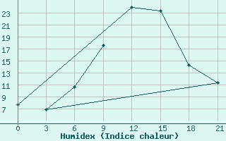 Courbe de l'humidex pour Qyteti Stalin