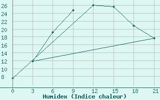 Courbe de l'humidex pour Krestcy