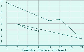 Courbe de l'humidex pour Komrat