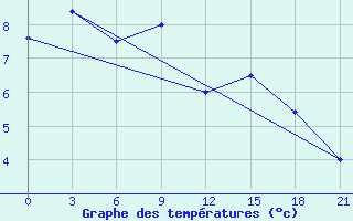 Courbe de tempratures pour Kaliningrad