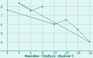 Courbe de l'humidex pour Kaliningrad