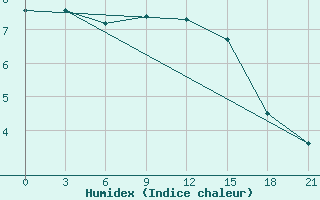 Courbe de l'humidex pour Vyborg