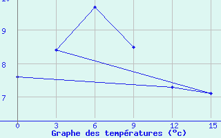 Courbe de tempratures pour Biser