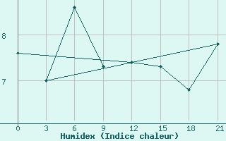 Courbe de l'humidex pour Trubcevsk