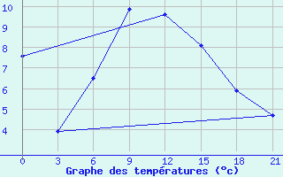 Courbe de tempratures pour Dno