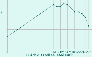 Courbe de l'humidex pour Spa - La Sauvenire (Be)