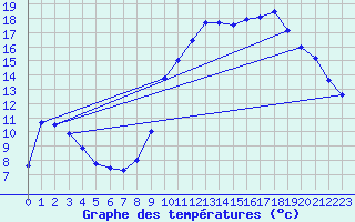 Courbe de tempratures pour Angers-Marc (49)
