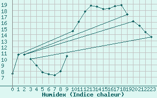 Courbe de l'humidex pour Angers-Marc (49)