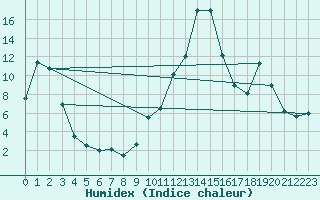 Courbe de l'humidex pour Carpentras (84)