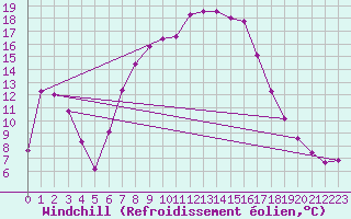 Courbe du refroidissement olien pour Tirgu Jiu