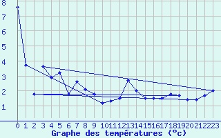 Courbe de tempratures pour Napf (Sw)