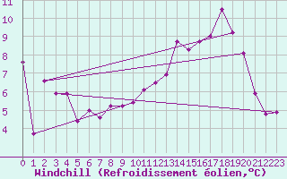 Courbe du refroidissement olien pour Ble / Mulhouse (68)