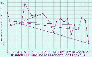 Courbe du refroidissement olien pour Tarfala