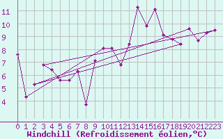 Courbe du refroidissement olien pour Viana Do Castelo-Chafe