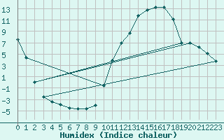 Courbe de l'humidex pour Selonnet (04)