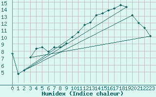 Courbe de l'humidex pour Xert / Chert (Esp)