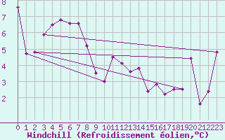 Courbe du refroidissement olien pour Wdenswil