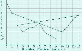 Courbe de l'humidex pour Wabush Lake, Nfld.