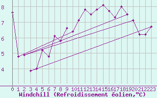 Courbe du refroidissement olien pour La Fretaz (Sw)