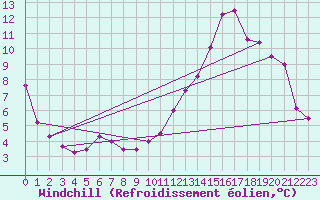 Courbe du refroidissement olien pour Poitiers (86)