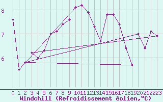 Courbe du refroidissement olien pour Laqueuille (63)