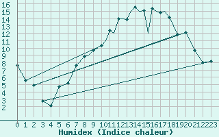 Courbe de l'humidex pour Shoream (UK)