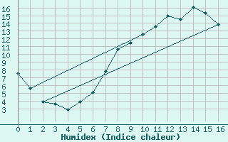 Courbe de l'humidex pour Palencia / Autilla del Pino