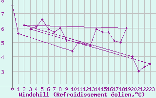 Courbe du refroidissement olien pour Landivisiau (29)