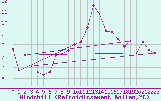 Courbe du refroidissement olien pour Le Touquet (62)