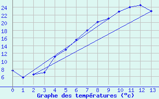 Courbe de tempratures pour Hemling