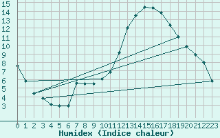 Courbe de l'humidex pour Courcouronnes (91)