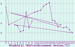 Courbe du refroidissement olien pour Artern