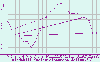 Courbe du refroidissement olien pour Nancy - Ochey (54)