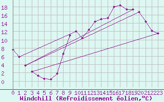Courbe du refroidissement olien pour Elsenborn (Be)
