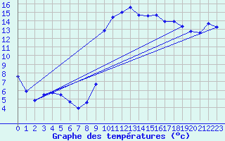 Courbe de tempratures pour Valognes (50)