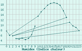 Courbe de l'humidex pour Quintanar de la Orden