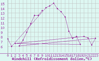 Courbe du refroidissement olien pour Arosa