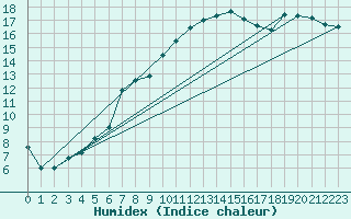 Courbe de l'humidex pour Boboc