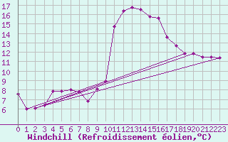 Courbe du refroidissement olien pour Dax (40)