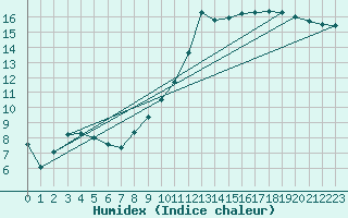 Courbe de l'humidex pour Montauban (82)