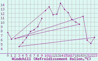 Courbe du refroidissement olien pour Grand Saint Bernard (Sw)