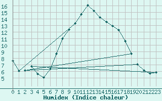 Courbe de l'humidex pour Adelboden
