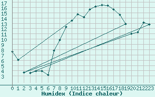 Courbe de l'humidex pour Tain Range