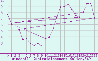 Courbe du refroidissement olien pour Feldberg-Schwarzwald (All)