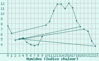 Courbe de l'humidex pour Nancy - Essey (54)