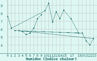 Courbe de l'humidex pour Diepenbeek (Be)