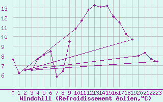 Courbe du refroidissement olien pour Ouessant (29)