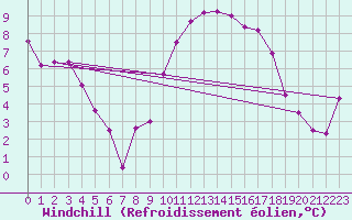 Courbe du refroidissement olien pour Abbeville (80)