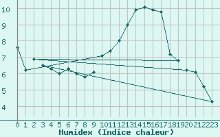 Courbe de l'humidex pour Selonnet - Chabanon (04)