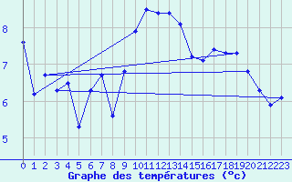 Courbe de tempratures pour Takle